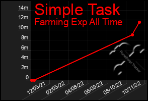 Total Graph of Simple Task