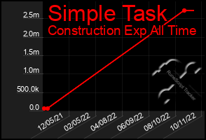 Total Graph of Simple Task