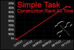 Total Graph of Simple Task