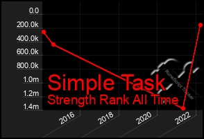 Total Graph of Simple Task