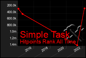 Total Graph of Simple Task