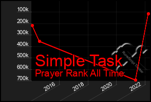 Total Graph of Simple Task