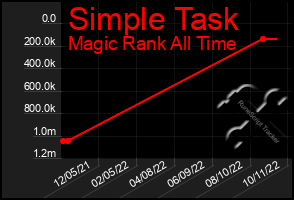 Total Graph of Simple Task