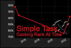 Total Graph of Simple Task