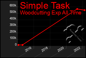 Total Graph of Simple Task