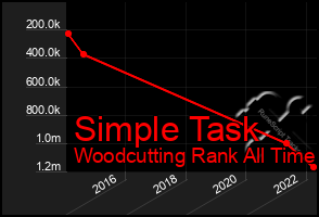 Total Graph of Simple Task