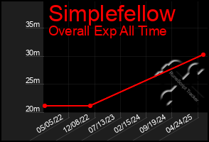 Total Graph of Simplefellow
