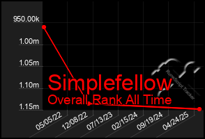 Total Graph of Simplefellow