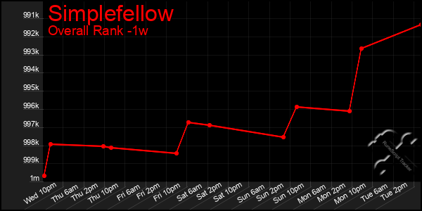 Last 7 Days Graph of Simplefellow