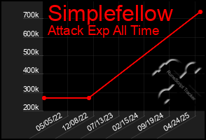 Total Graph of Simplefellow
