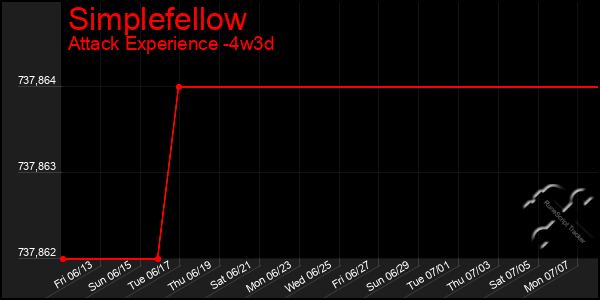 Last 31 Days Graph of Simplefellow