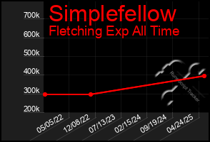 Total Graph of Simplefellow