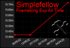 Total Graph of Simplefellow