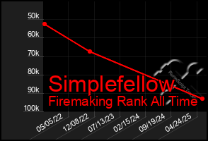 Total Graph of Simplefellow