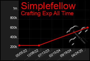 Total Graph of Simplefellow