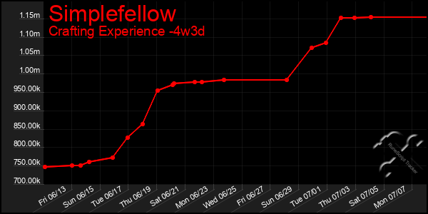 Last 31 Days Graph of Simplefellow