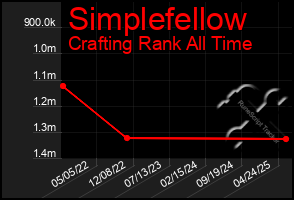 Total Graph of Simplefellow