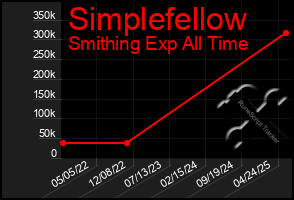 Total Graph of Simplefellow