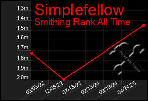 Total Graph of Simplefellow