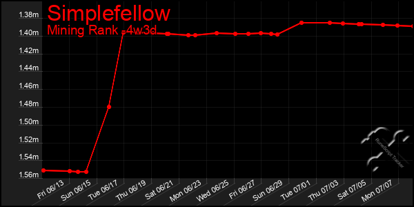 Last 31 Days Graph of Simplefellow
