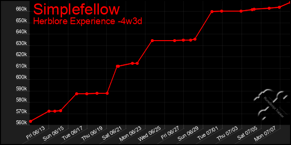 Last 31 Days Graph of Simplefellow