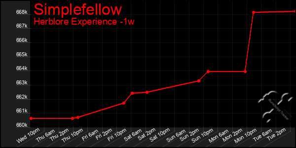 Last 7 Days Graph of Simplefellow
