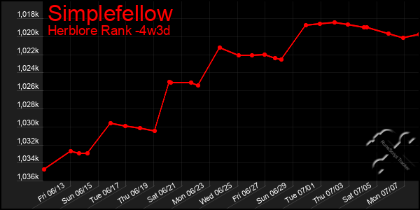 Last 31 Days Graph of Simplefellow