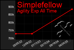 Total Graph of Simplefellow