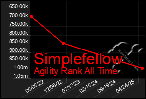 Total Graph of Simplefellow