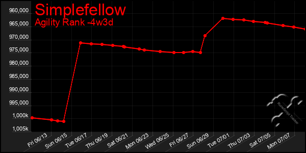 Last 31 Days Graph of Simplefellow