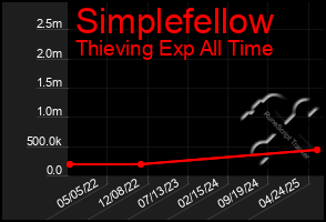 Total Graph of Simplefellow