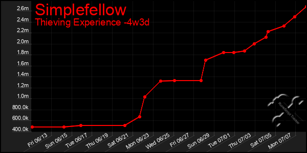 Last 31 Days Graph of Simplefellow