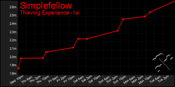 Last 7 Days Graph of Simplefellow