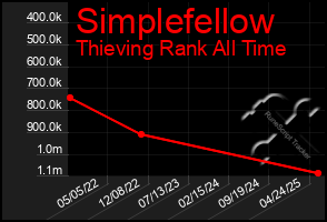 Total Graph of Simplefellow