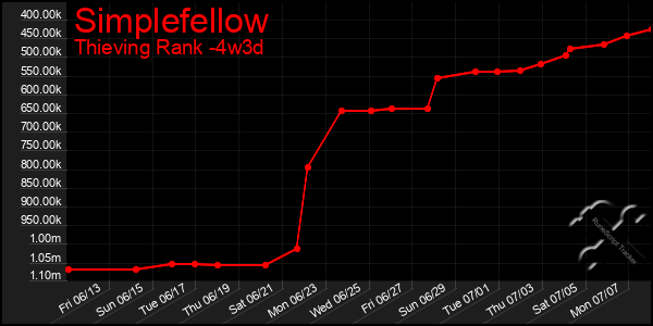 Last 31 Days Graph of Simplefellow