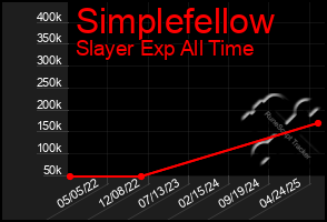 Total Graph of Simplefellow