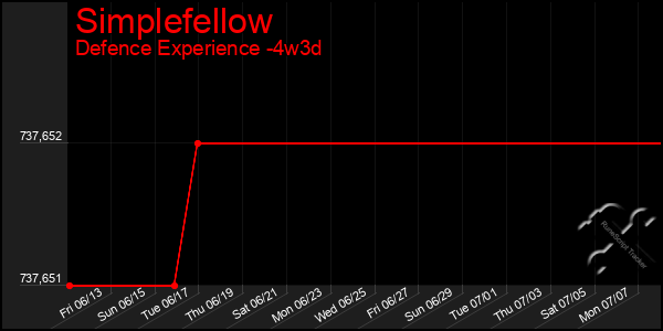 Last 31 Days Graph of Simplefellow