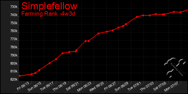 Last 31 Days Graph of Simplefellow