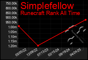Total Graph of Simplefellow