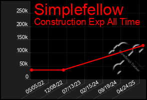 Total Graph of Simplefellow