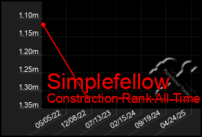 Total Graph of Simplefellow