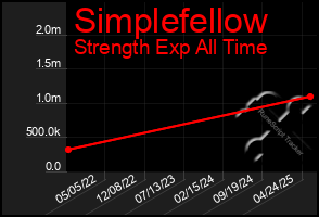 Total Graph of Simplefellow