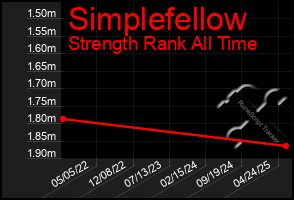 Total Graph of Simplefellow