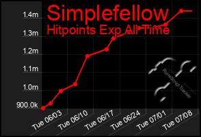 Total Graph of Simplefellow