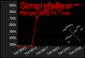 Total Graph of Simplefellow
