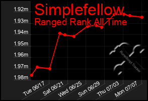 Total Graph of Simplefellow