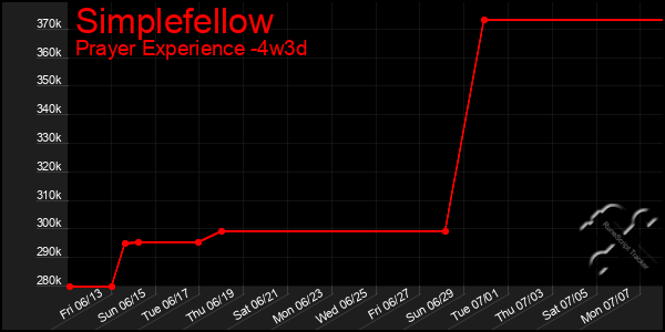 Last 31 Days Graph of Simplefellow