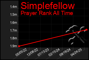 Total Graph of Simplefellow