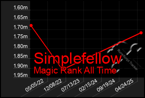Total Graph of Simplefellow