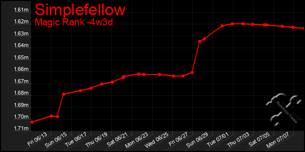 Last 31 Days Graph of Simplefellow